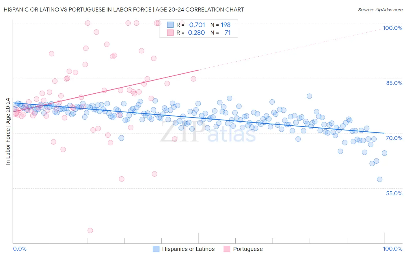 Hispanic or Latino vs Portuguese In Labor Force | Age 20-24