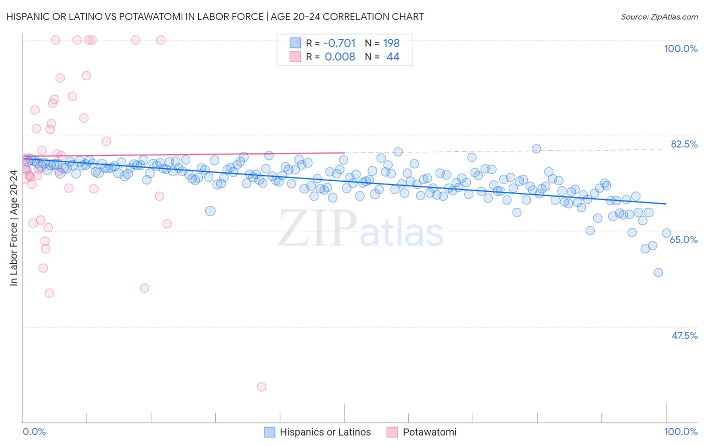 Hispanic or Latino vs Potawatomi In Labor Force | Age 20-24