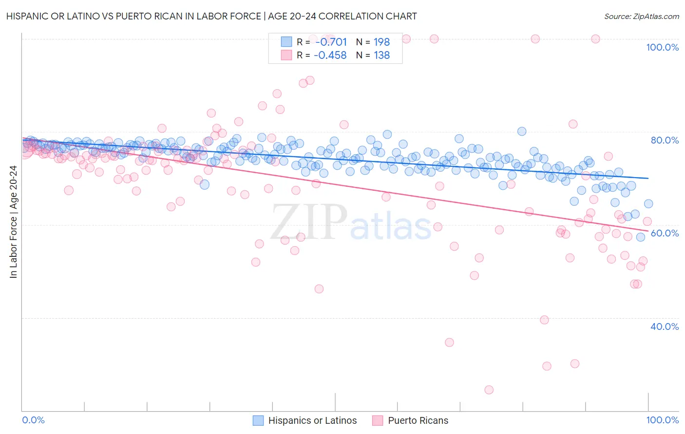 Hispanic or Latino vs Puerto Rican In Labor Force | Age 20-24