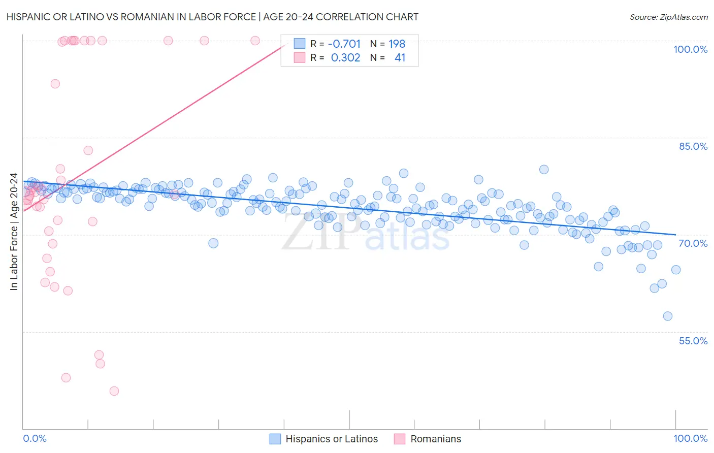 Hispanic or Latino vs Romanian In Labor Force | Age 20-24