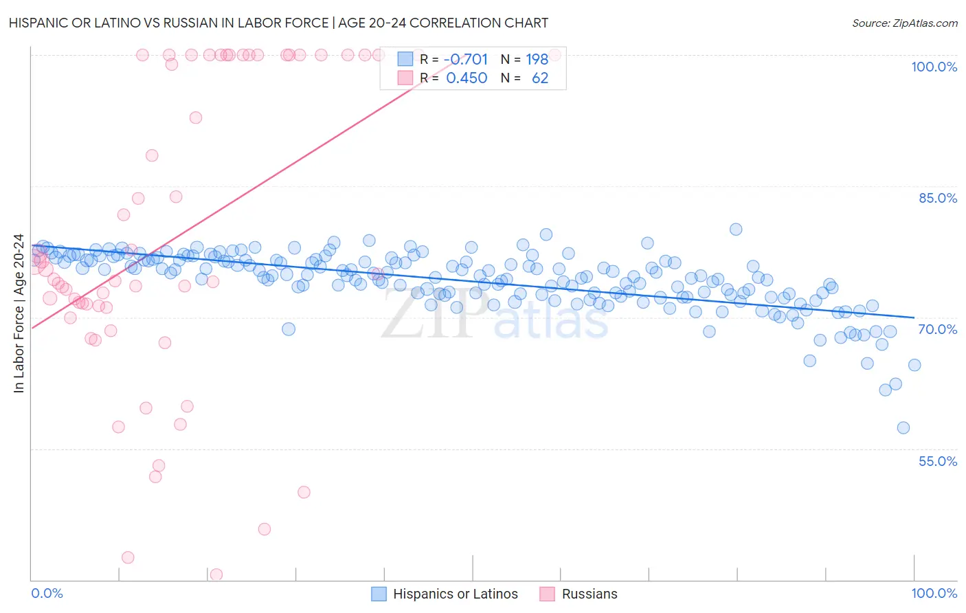 Hispanic or Latino vs Russian In Labor Force | Age 20-24