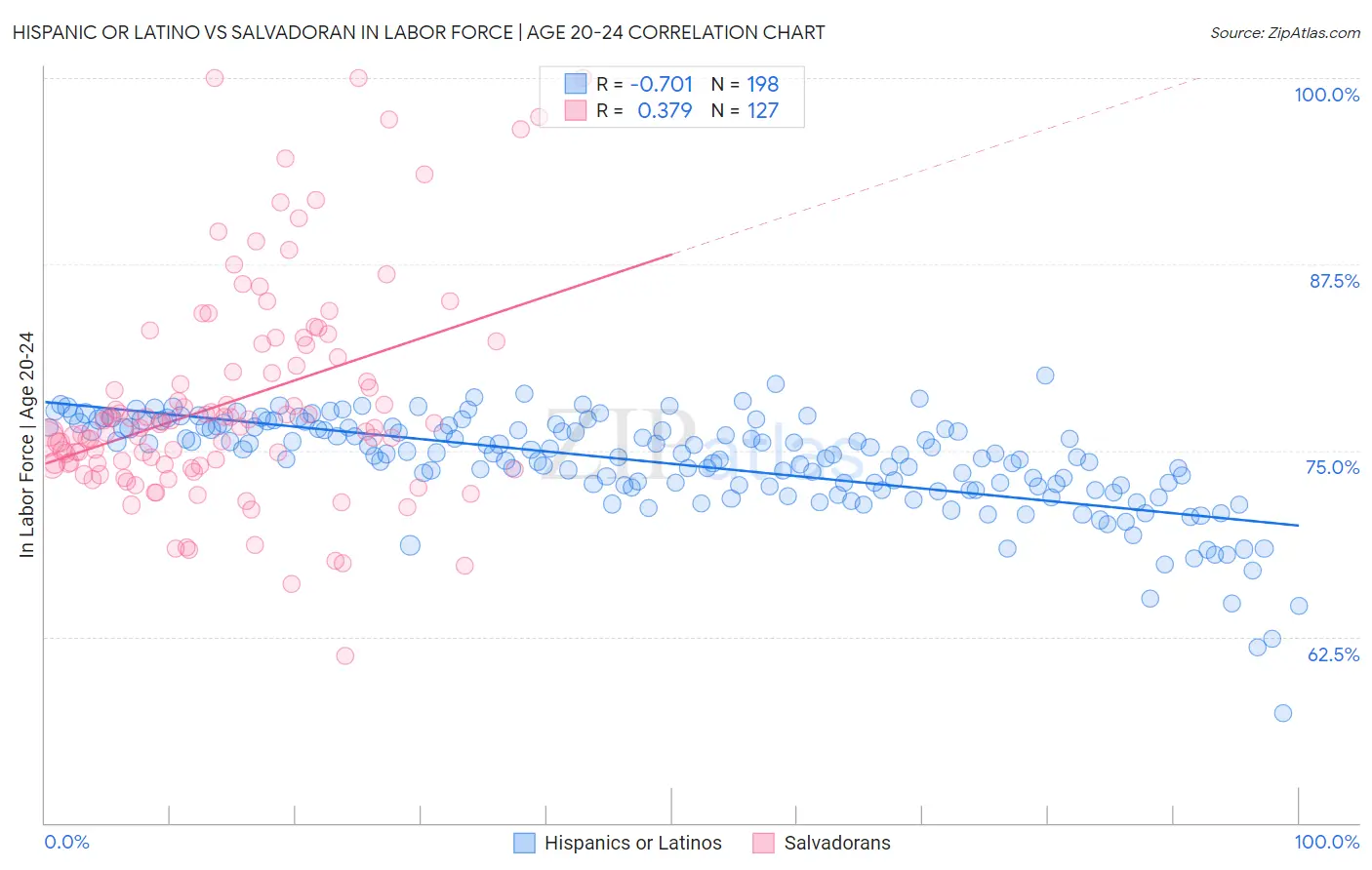 Hispanic or Latino vs Salvadoran In Labor Force | Age 20-24