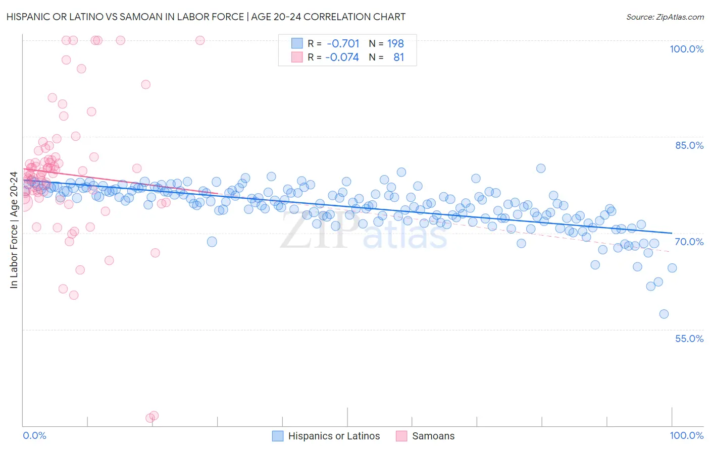 Hispanic or Latino vs Samoan In Labor Force | Age 20-24