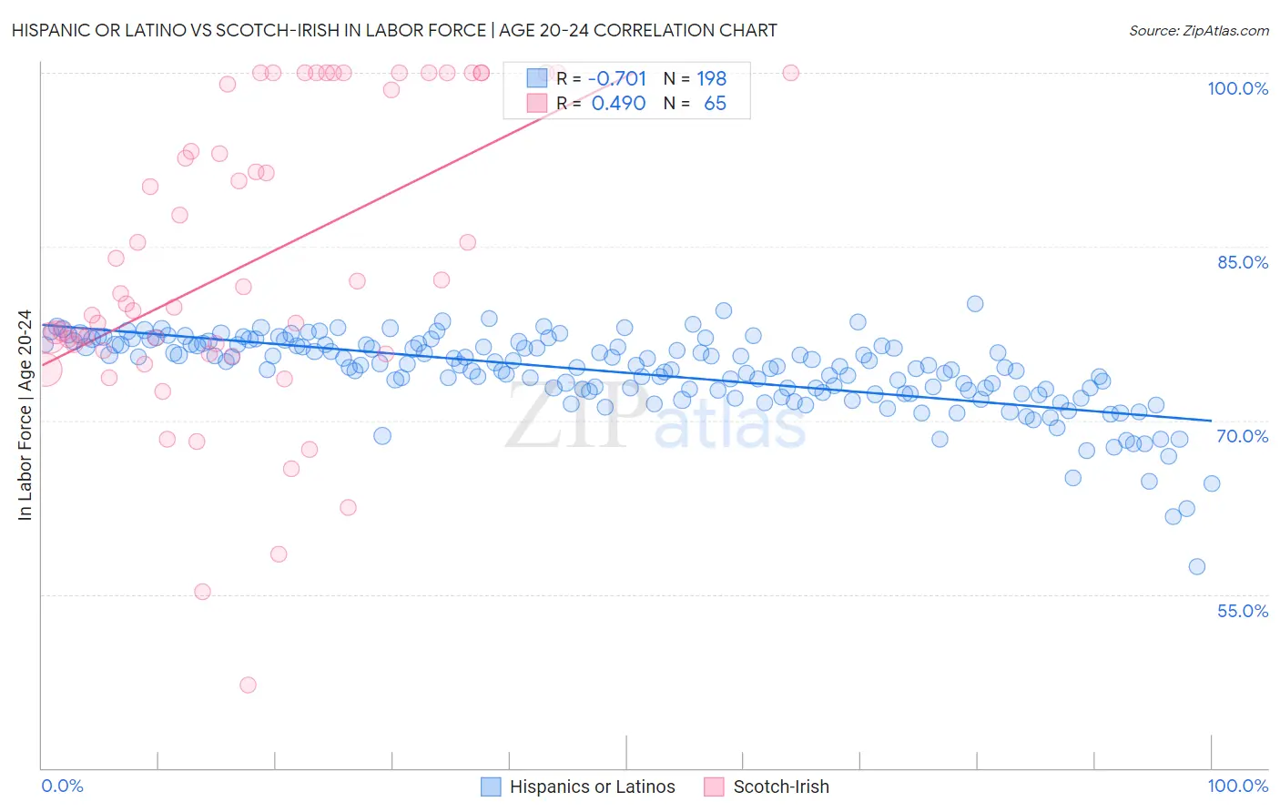 Hispanic or Latino vs Scotch-Irish In Labor Force | Age 20-24