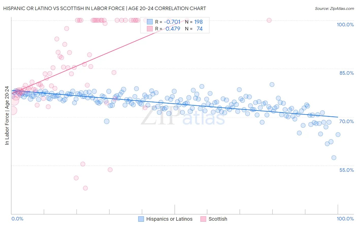 Hispanic or Latino vs Scottish In Labor Force | Age 20-24