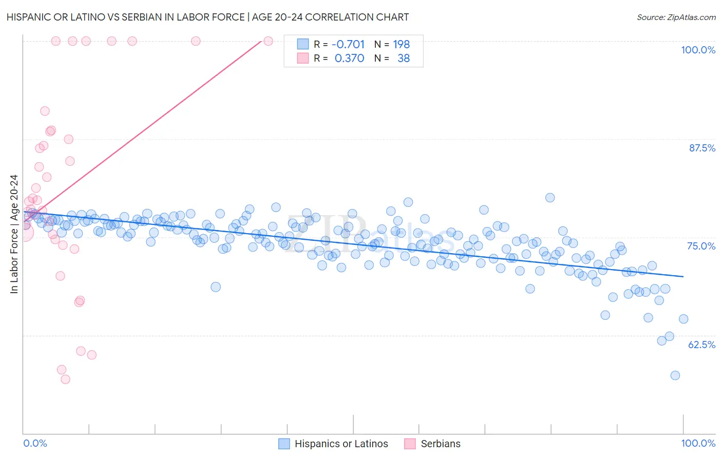 Hispanic or Latino vs Serbian In Labor Force | Age 20-24