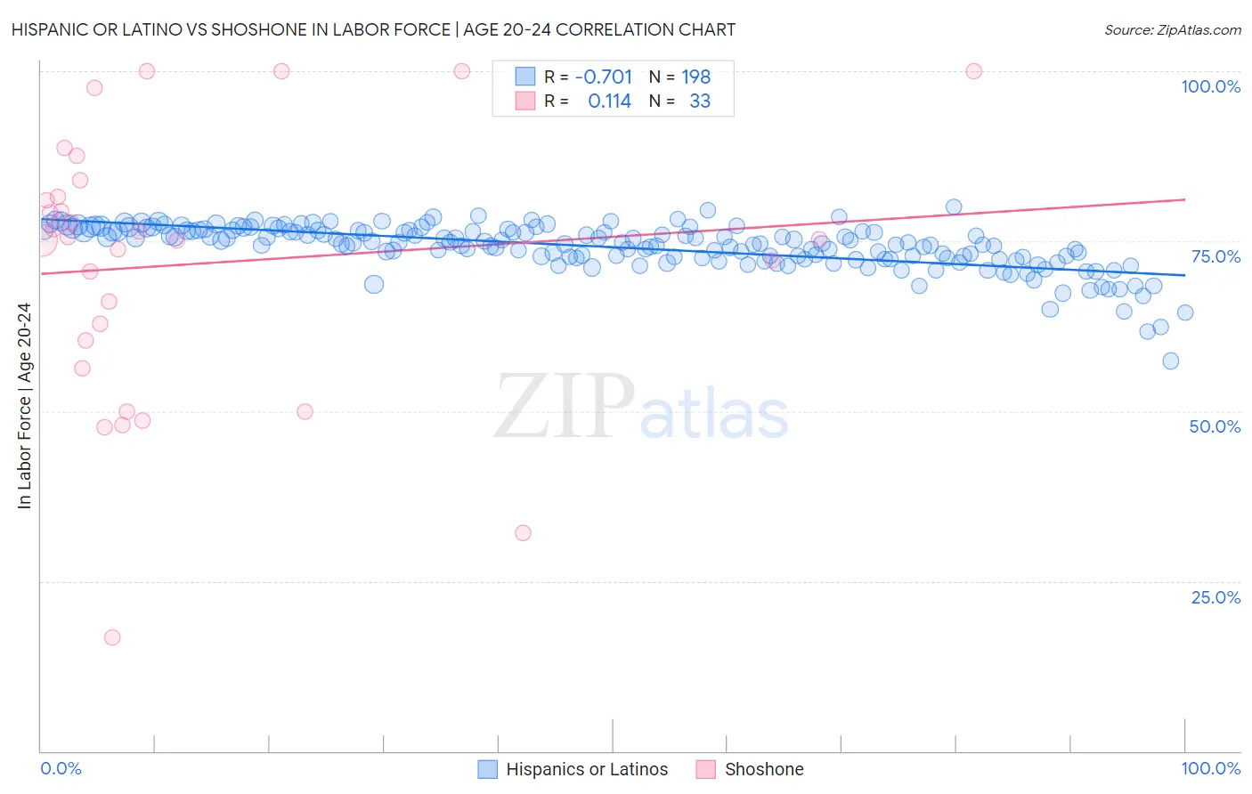 Hispanic or Latino vs Shoshone In Labor Force | Age 20-24