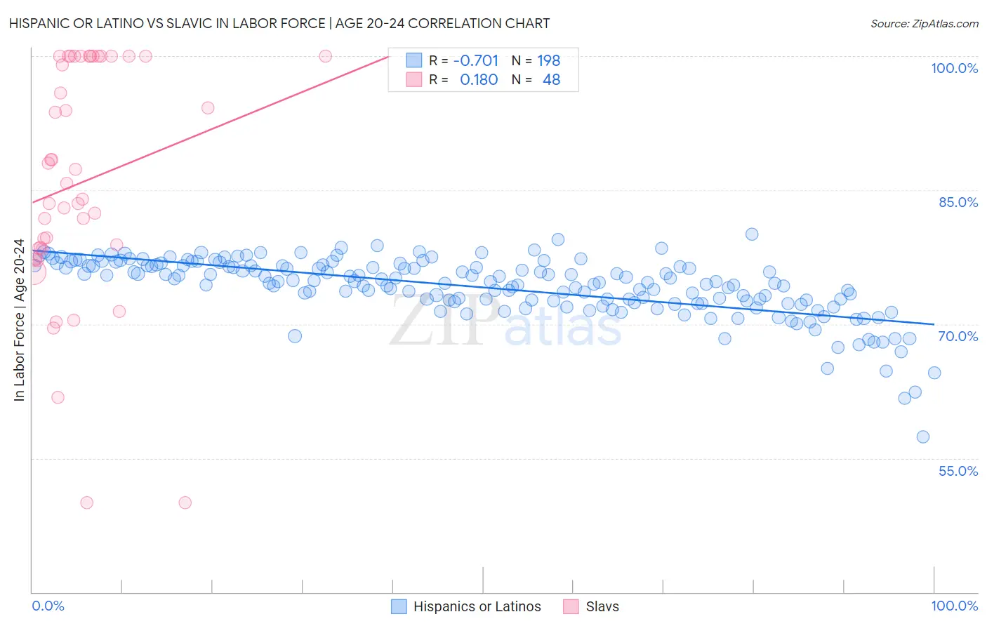Hispanic or Latino vs Slavic In Labor Force | Age 20-24