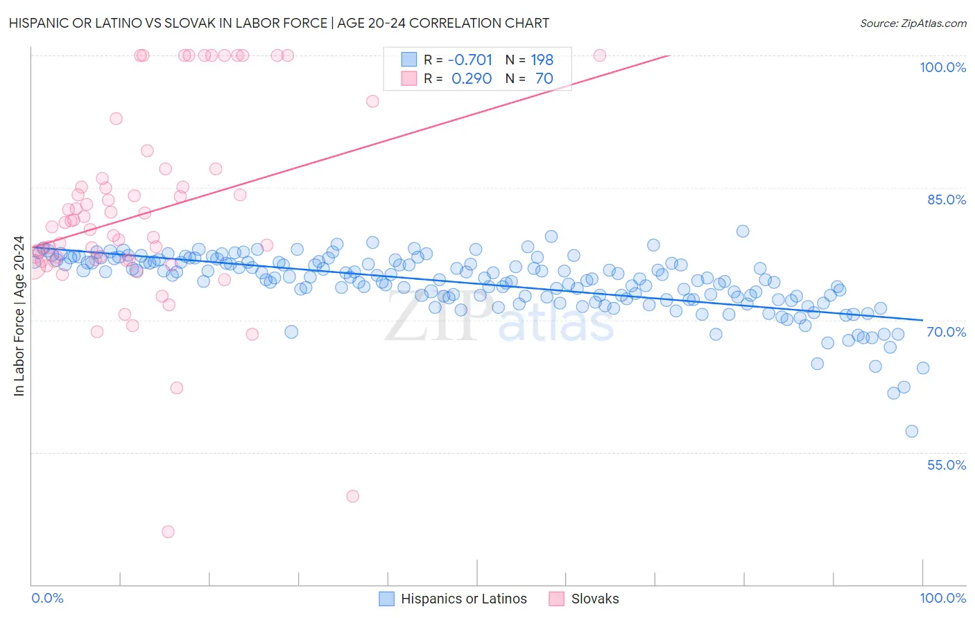 Hispanic or Latino vs Slovak In Labor Force | Age 20-24