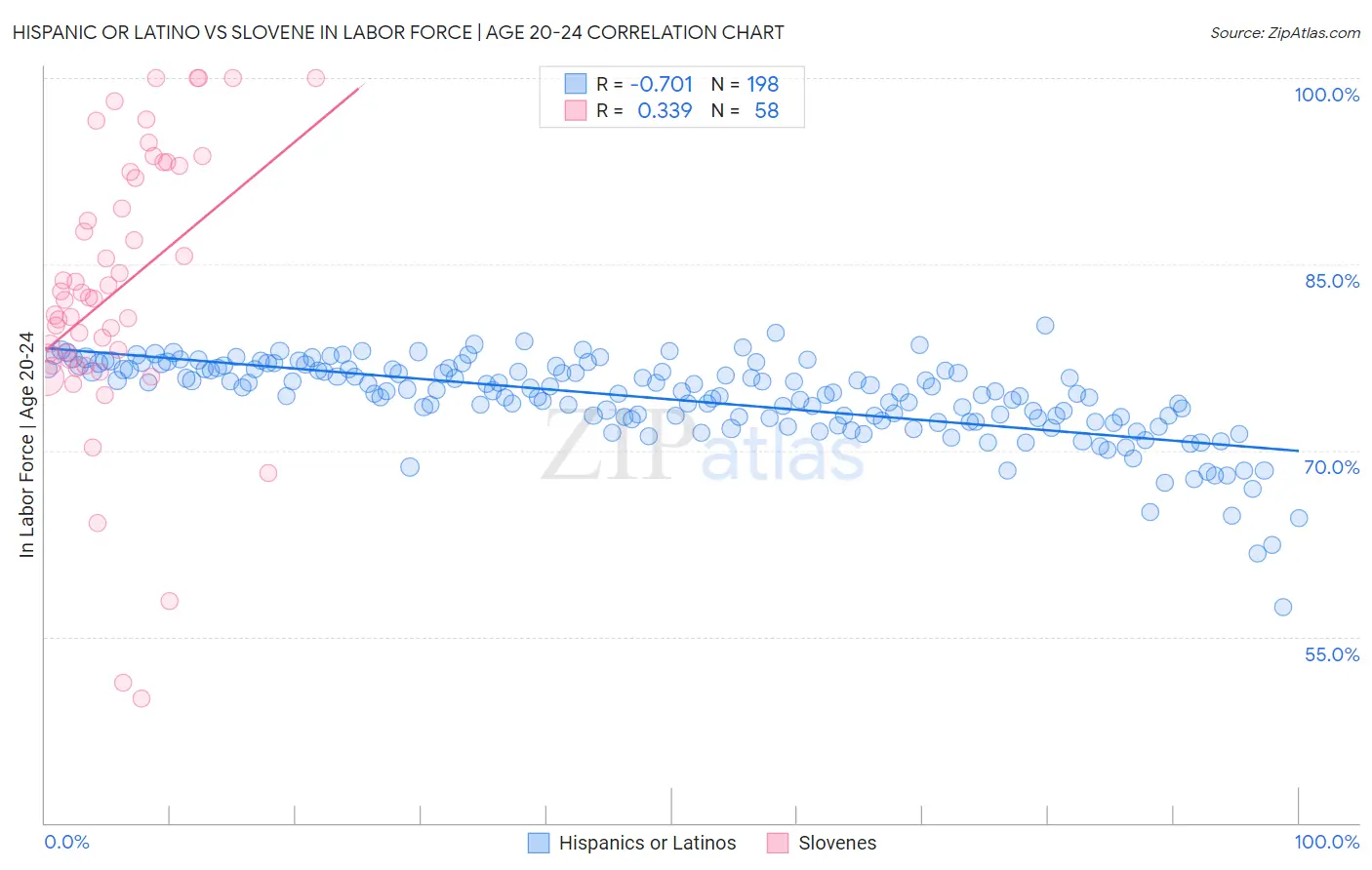 Hispanic or Latino vs Slovene In Labor Force | Age 20-24
