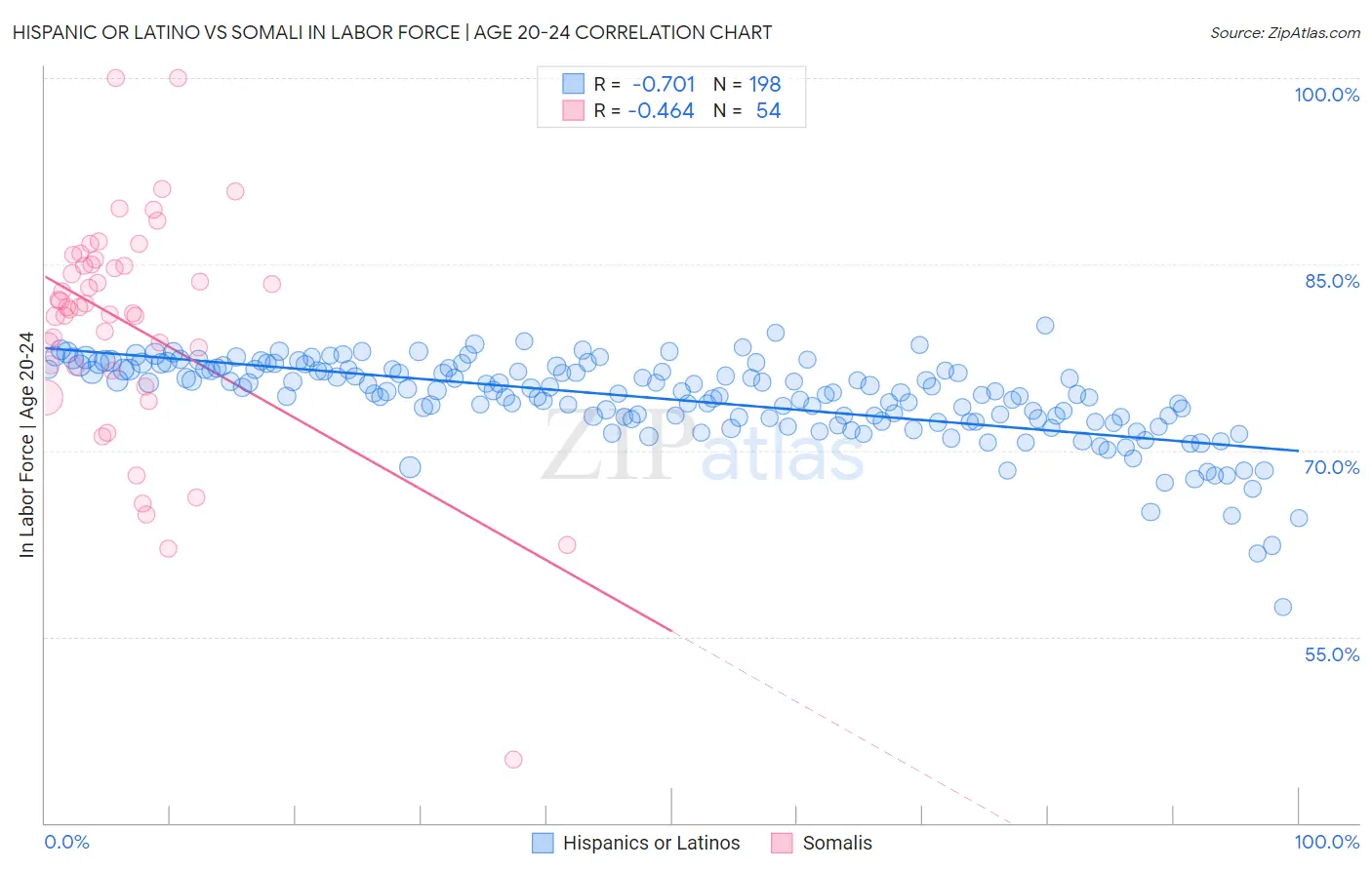 Hispanic or Latino vs Somali In Labor Force | Age 20-24