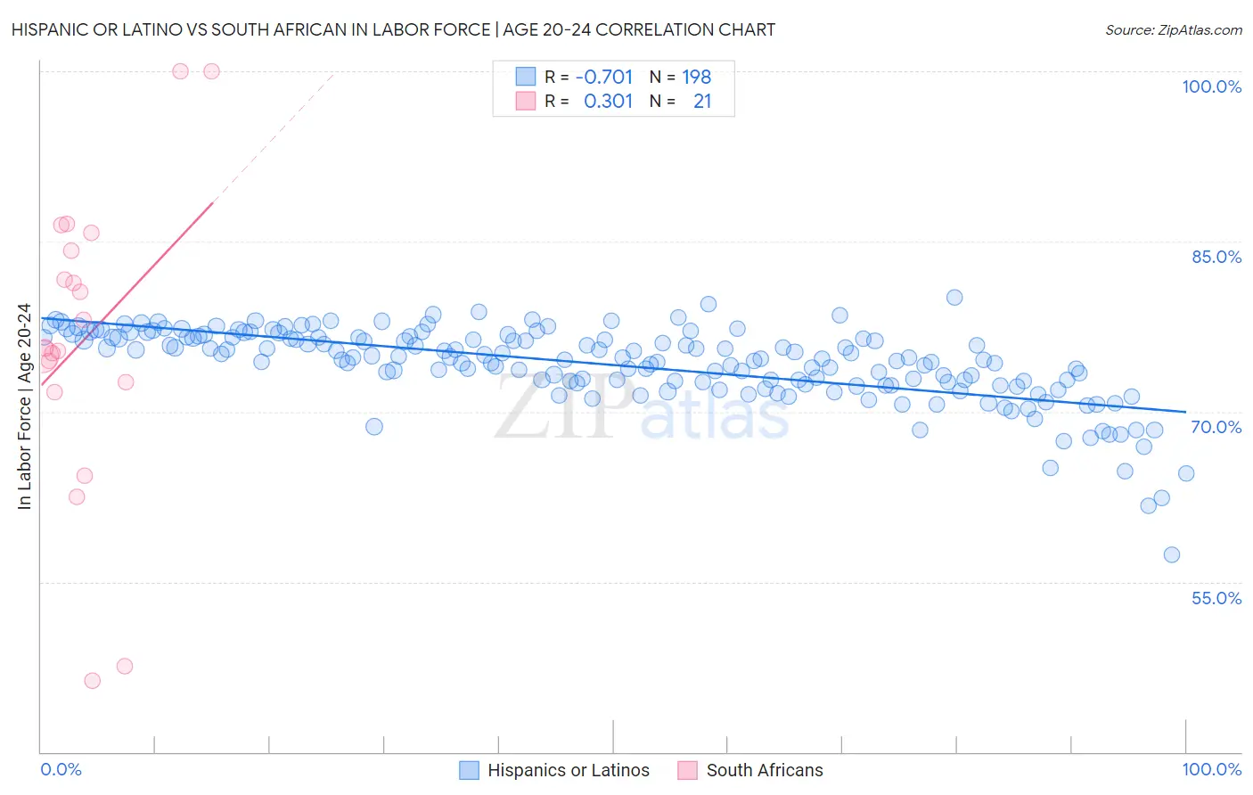 Hispanic or Latino vs South African In Labor Force | Age 20-24