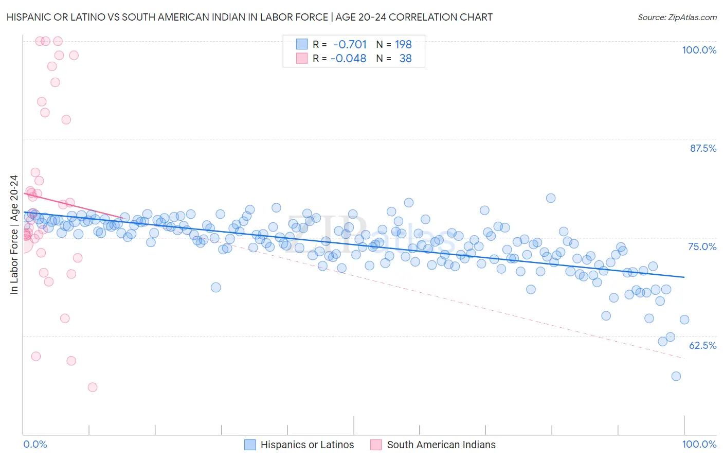 Hispanic or Latino vs South American Indian In Labor Force | Age 20-24