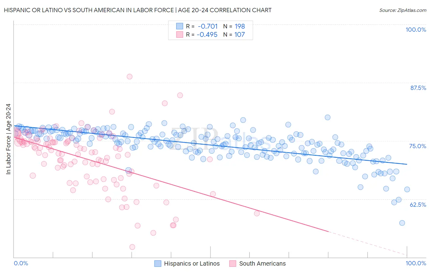 Hispanic or Latino vs South American In Labor Force | Age 20-24