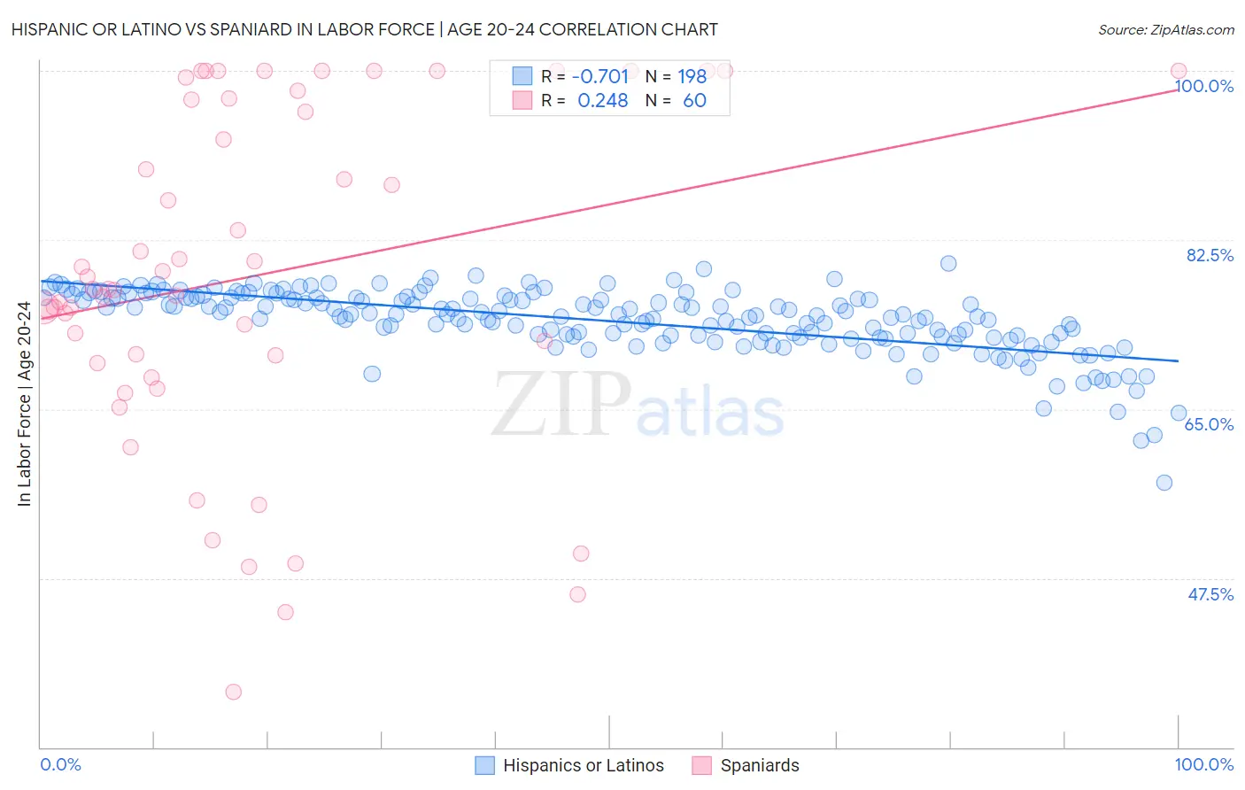 Hispanic or Latino vs Spaniard In Labor Force | Age 20-24
