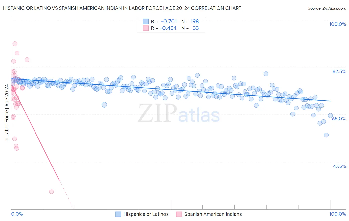 Hispanic or Latino vs Spanish American Indian In Labor Force | Age 20-24