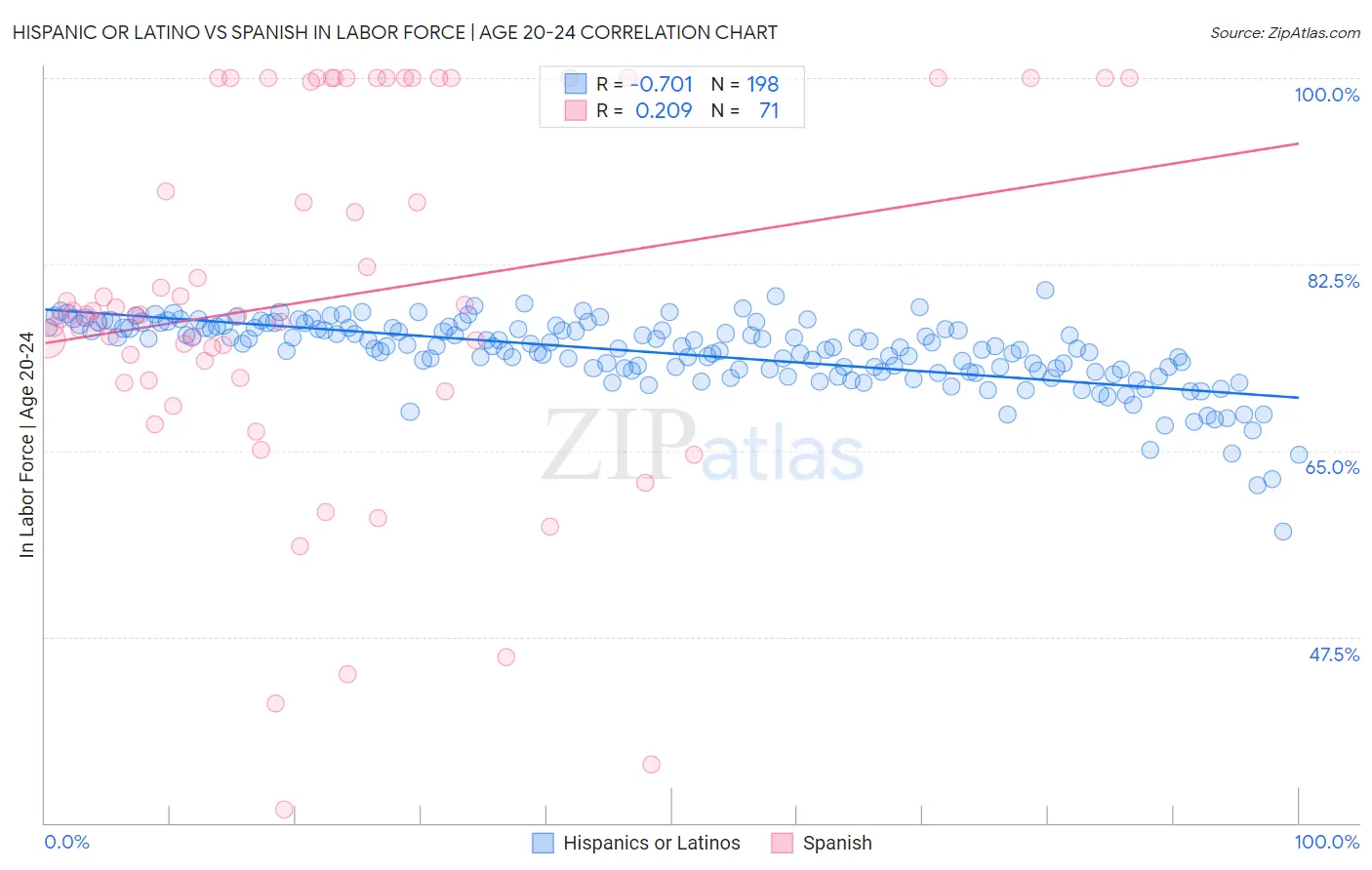 Hispanic or Latino vs Spanish In Labor Force | Age 20-24