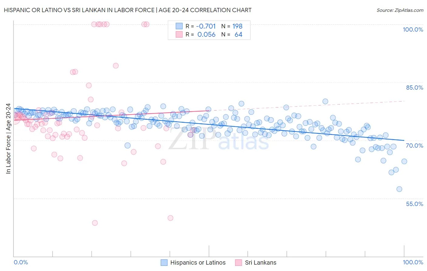 Hispanic or Latino vs Sri Lankan In Labor Force | Age 20-24