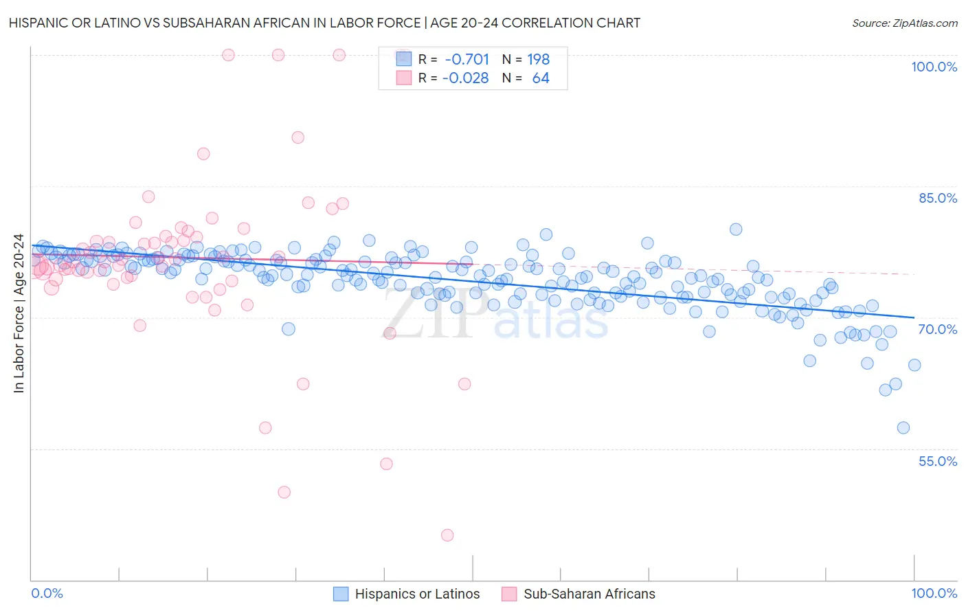Hispanic or Latino vs Subsaharan African In Labor Force | Age 20-24