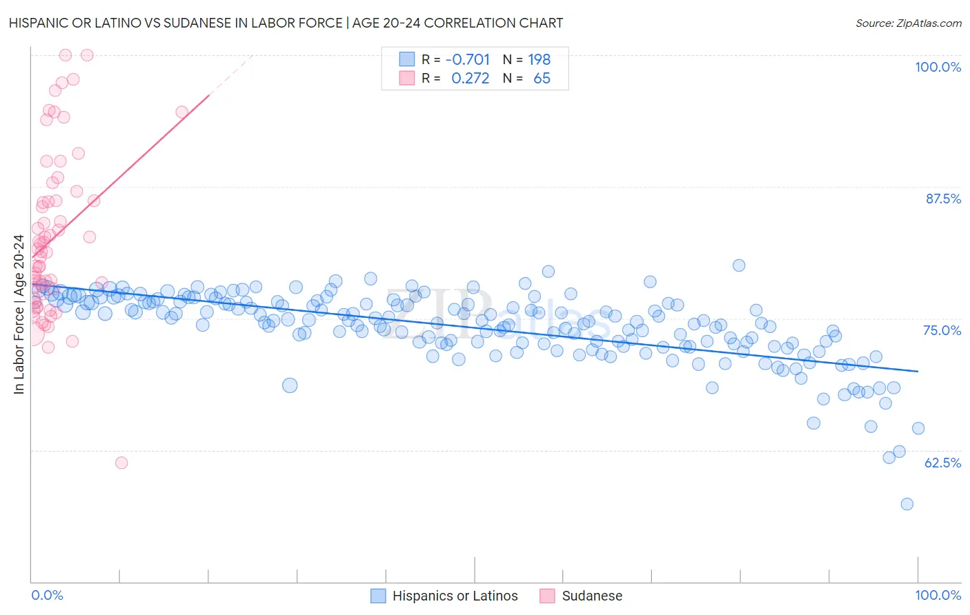 Hispanic or Latino vs Sudanese In Labor Force | Age 20-24