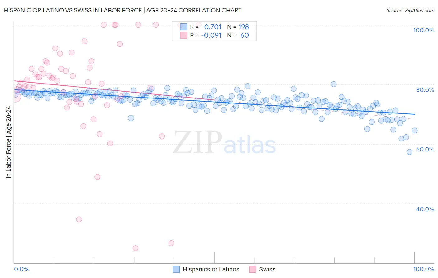 Hispanic or Latino vs Swiss In Labor Force | Age 20-24