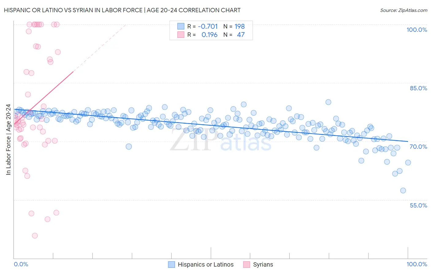 Hispanic or Latino vs Syrian In Labor Force | Age 20-24