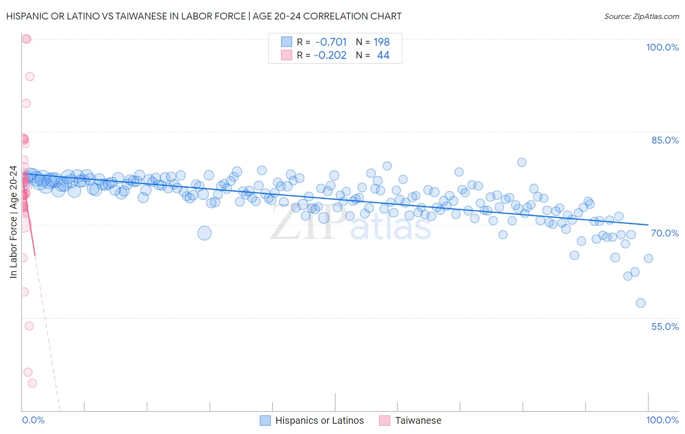 Hispanic or Latino vs Taiwanese In Labor Force | Age 20-24