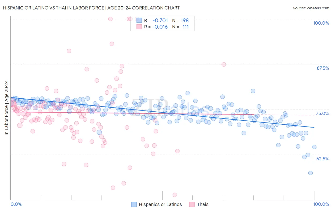 Hispanic or Latino vs Thai In Labor Force | Age 20-24