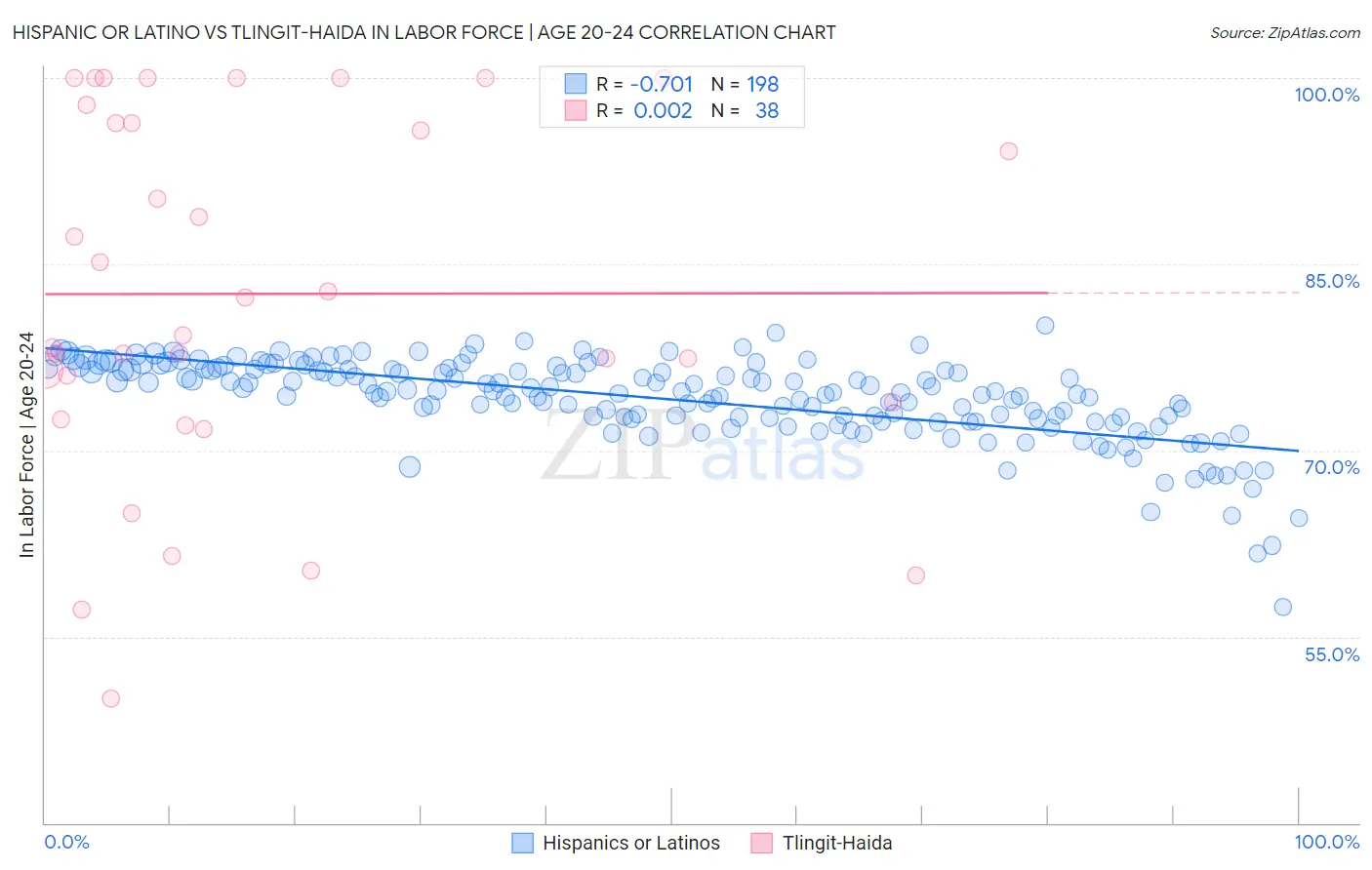 Hispanic or Latino vs Tlingit-Haida In Labor Force | Age 20-24