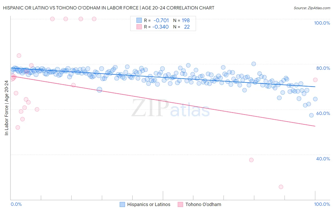 Hispanic or Latino vs Tohono O'odham In Labor Force | Age 20-24