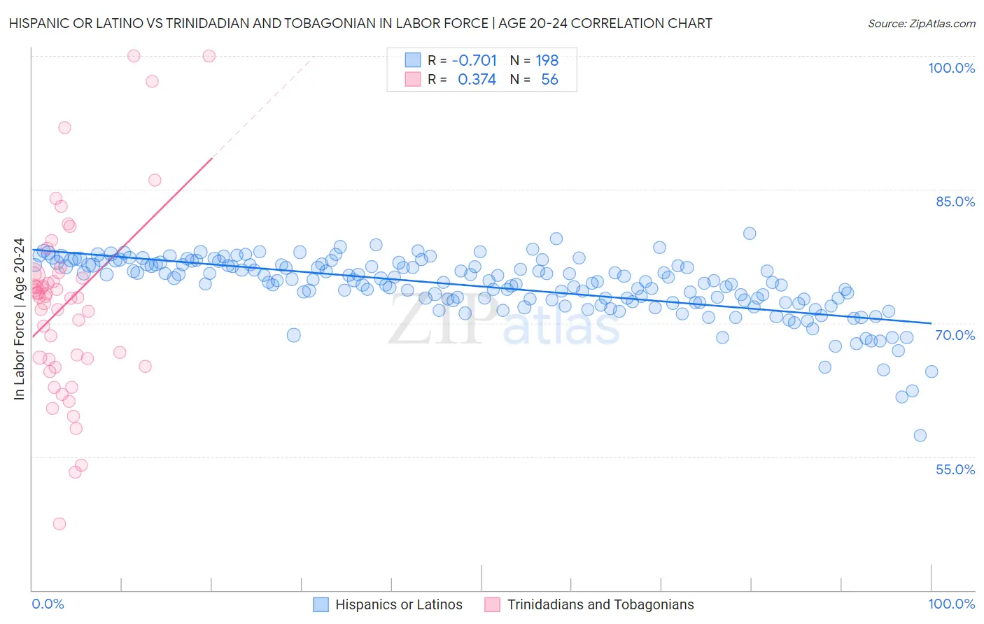 Hispanic or Latino vs Trinidadian and Tobagonian In Labor Force | Age 20-24