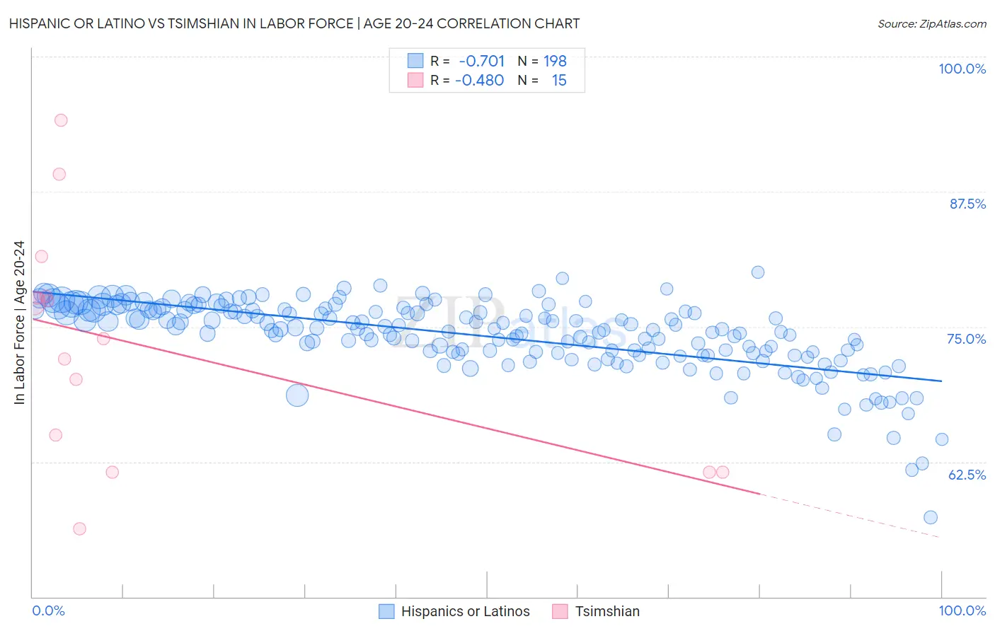 Hispanic or Latino vs Tsimshian In Labor Force | Age 20-24