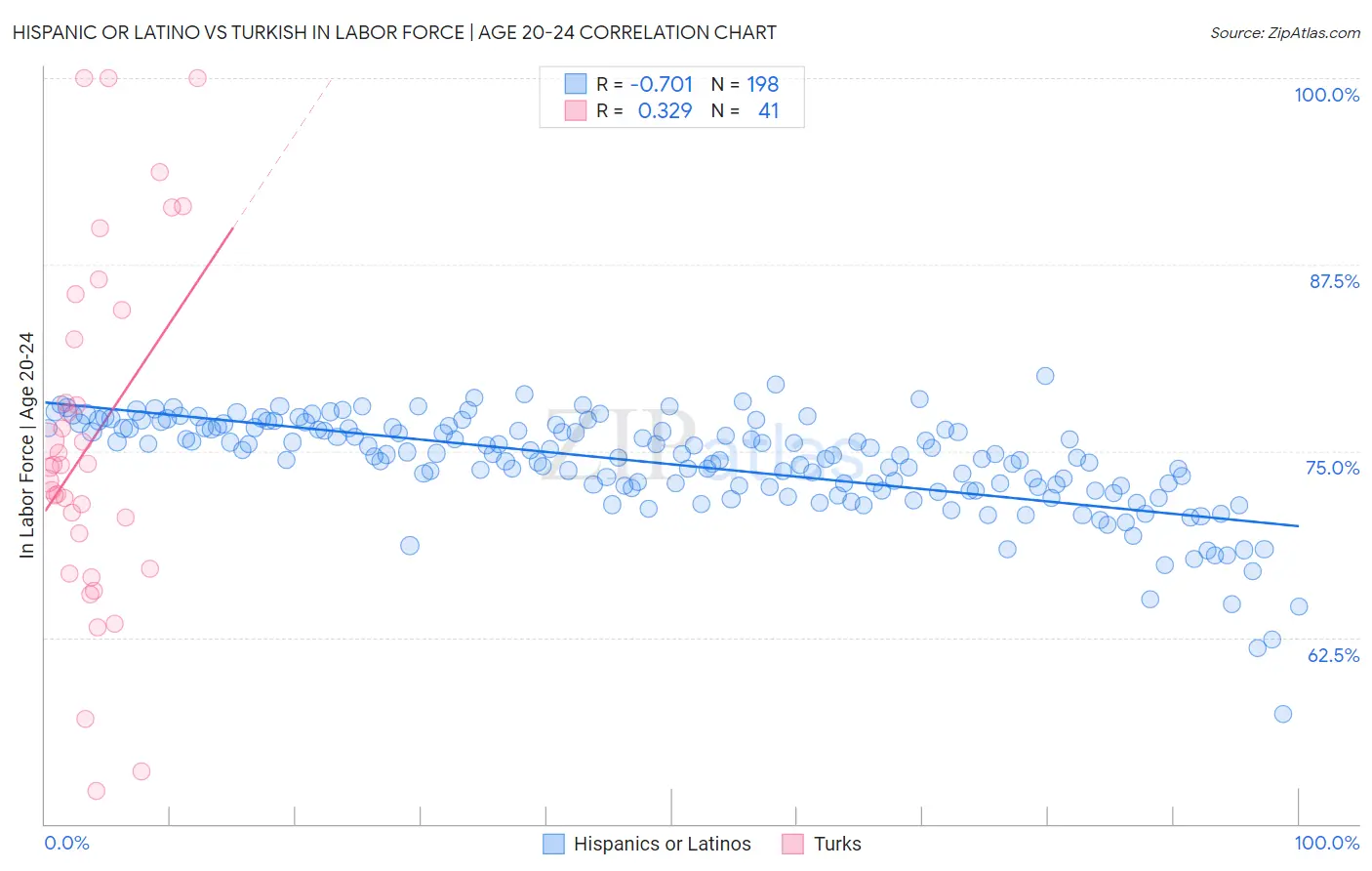 Hispanic or Latino vs Turkish In Labor Force | Age 20-24