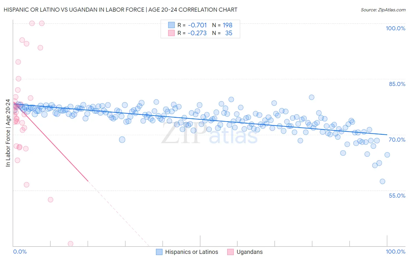 Hispanic or Latino vs Ugandan In Labor Force | Age 20-24