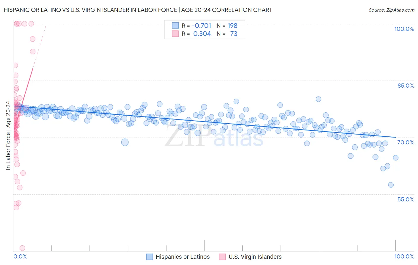 Hispanic or Latino vs U.S. Virgin Islander In Labor Force | Age 20-24