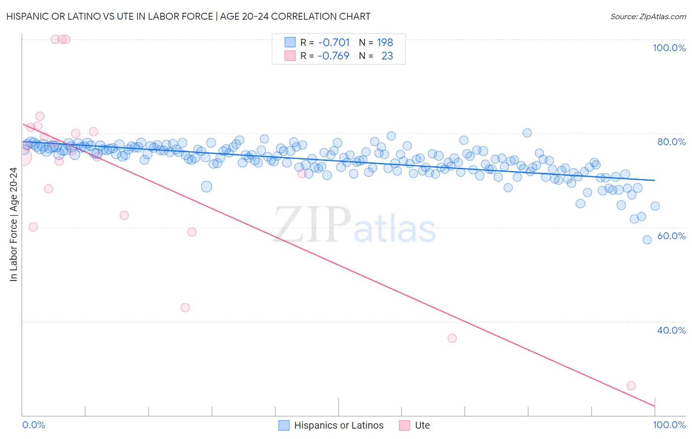 Hispanic or Latino vs Ute In Labor Force | Age 20-24