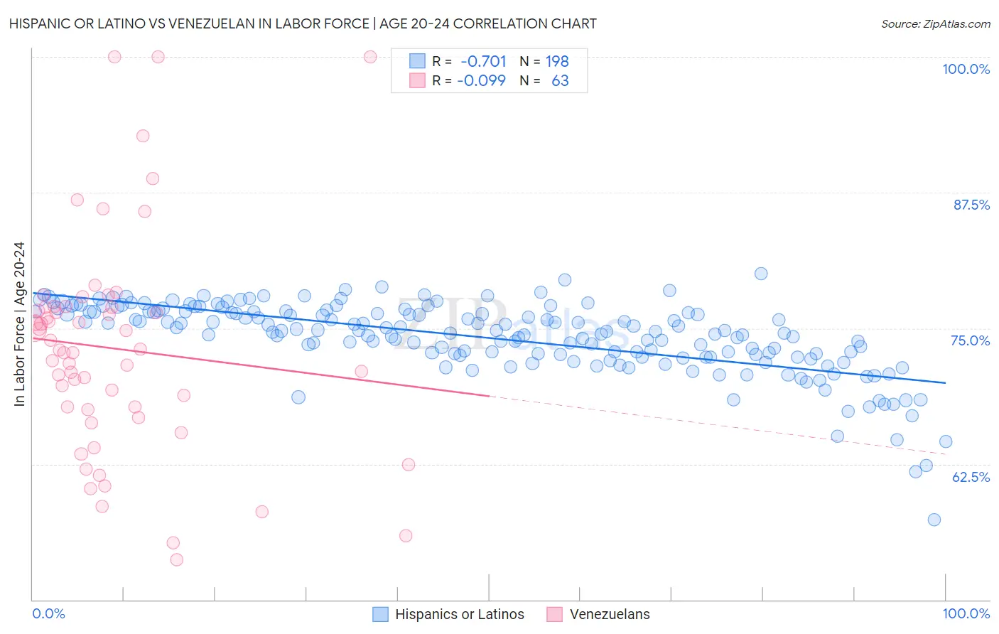 Hispanic or Latino vs Venezuelan In Labor Force | Age 20-24