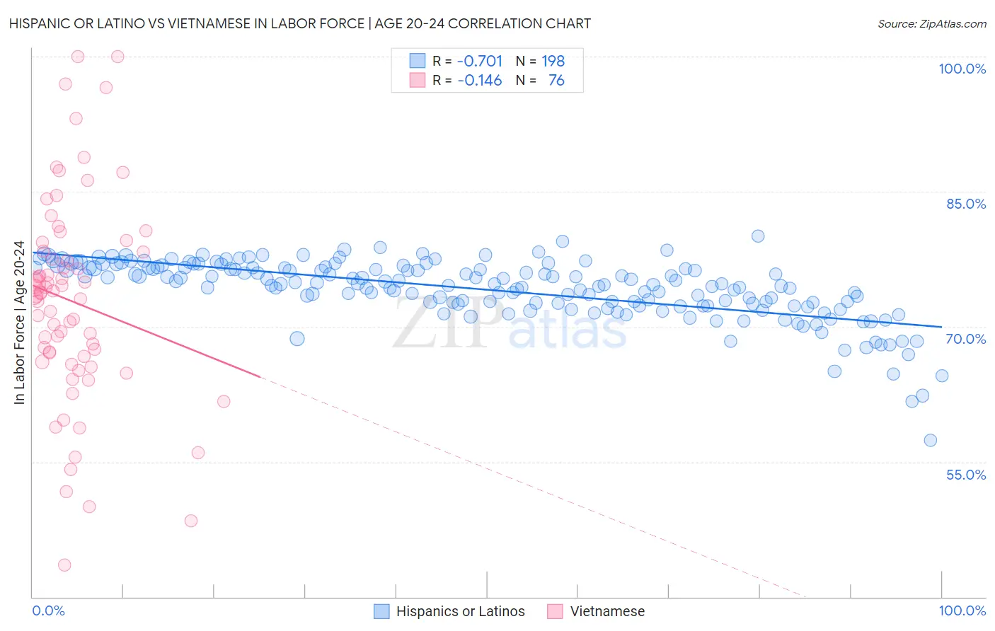 Hispanic or Latino vs Vietnamese In Labor Force | Age 20-24