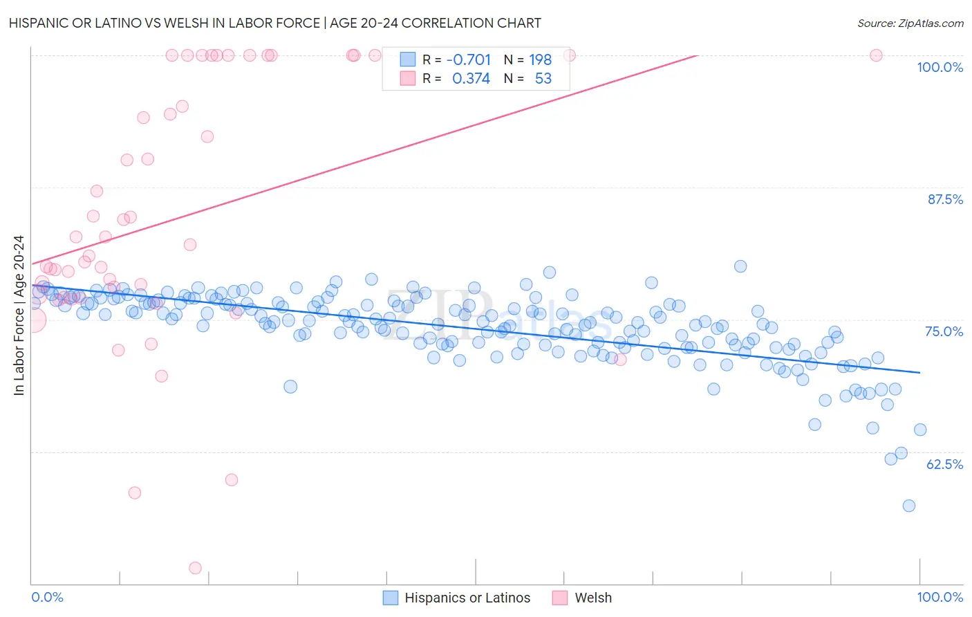 Hispanic or Latino vs Welsh In Labor Force | Age 20-24