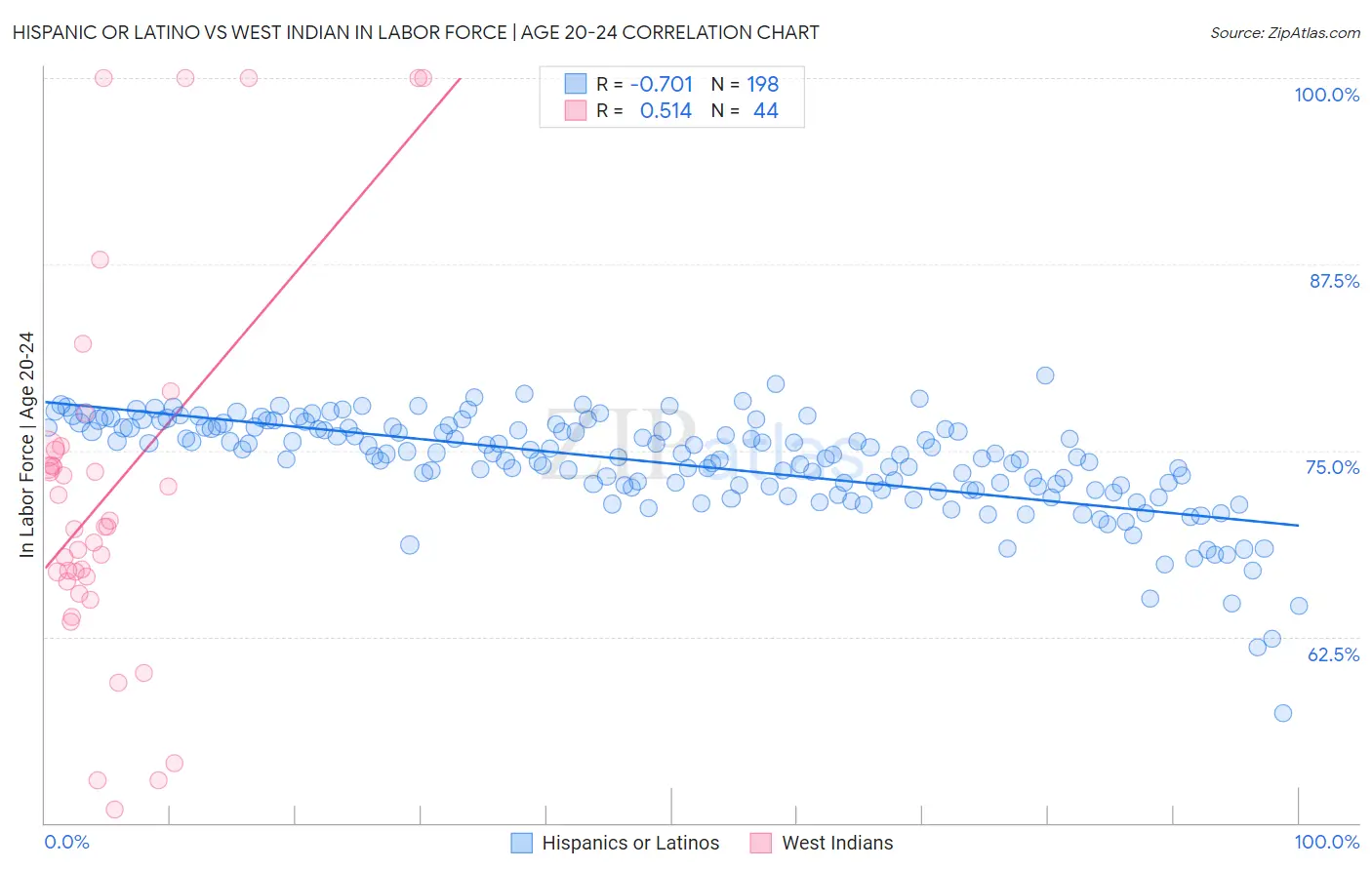 Hispanic or Latino vs West Indian In Labor Force | Age 20-24