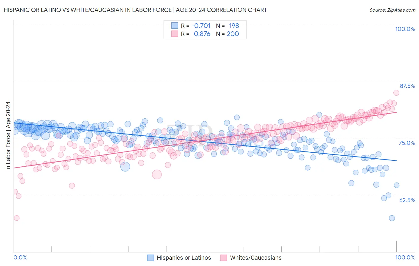 Hispanic or Latino vs White/Caucasian In Labor Force | Age 20-24