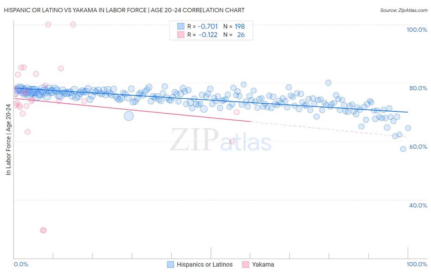 Hispanic or Latino vs Yakama In Labor Force | Age 20-24