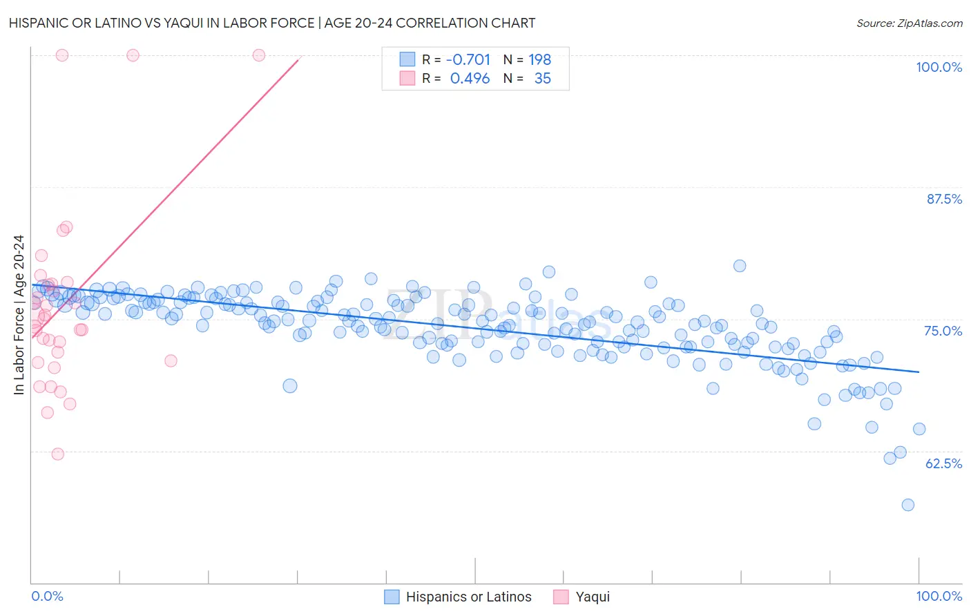 Hispanic or Latino vs Yaqui In Labor Force | Age 20-24