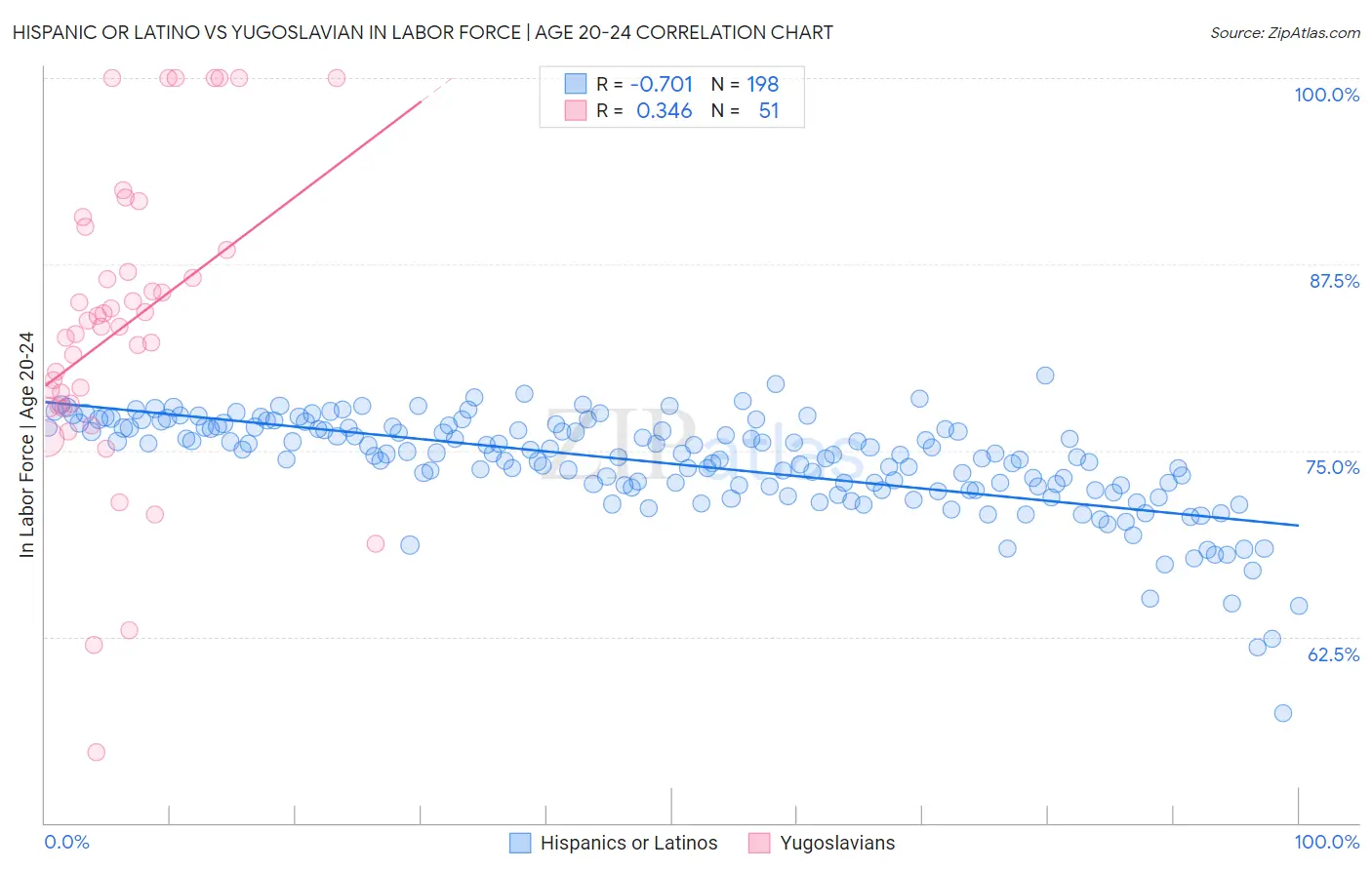 Hispanic or Latino vs Yugoslavian In Labor Force | Age 20-24