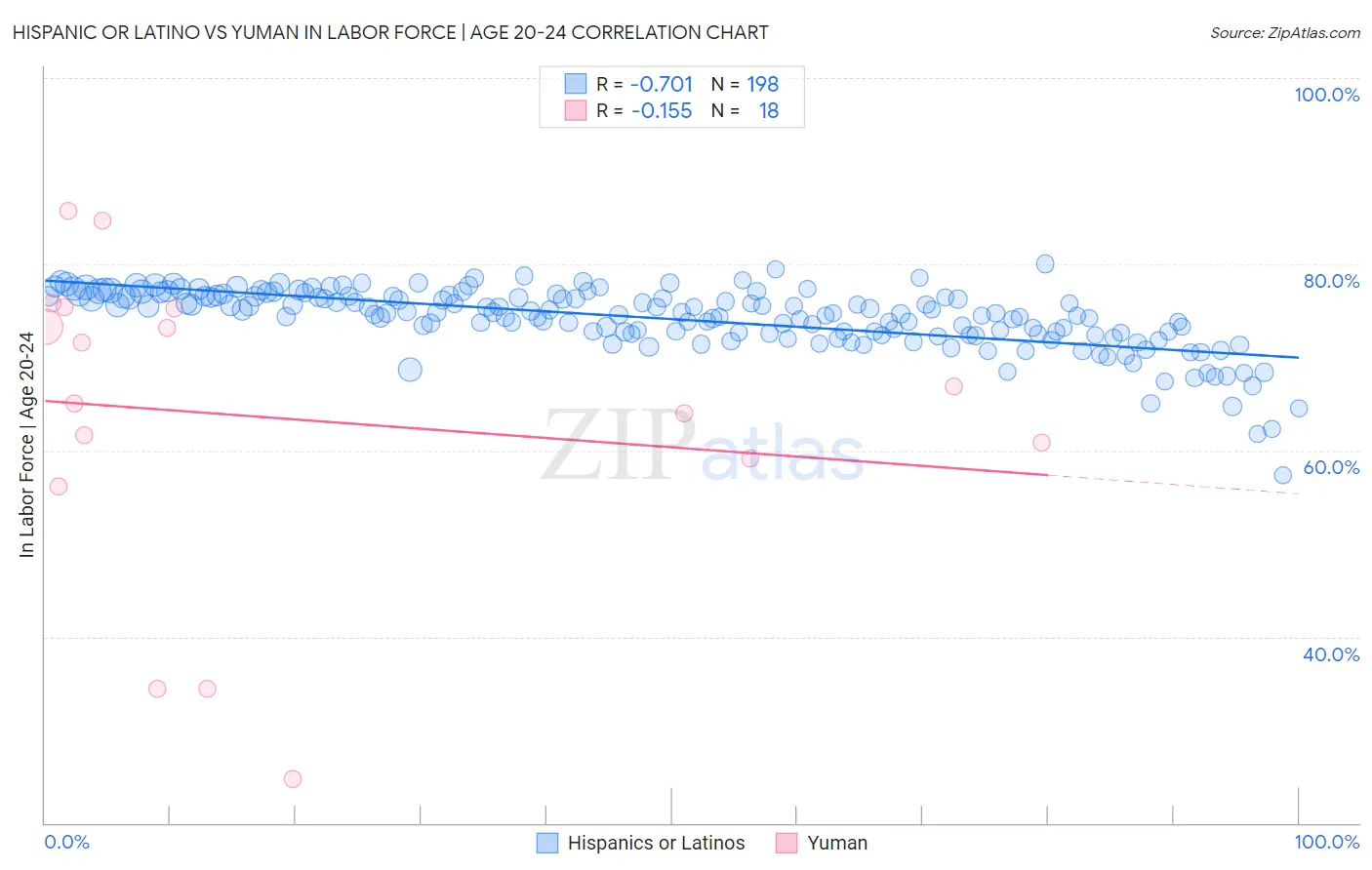 Hispanic or Latino vs Yuman In Labor Force | Age 20-24
