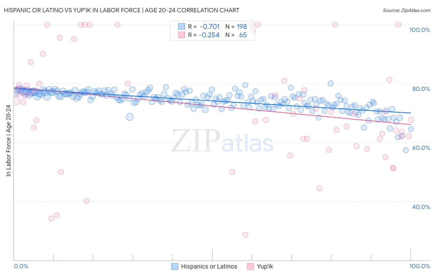 Hispanic or Latino vs Yup'ik In Labor Force | Age 20-24