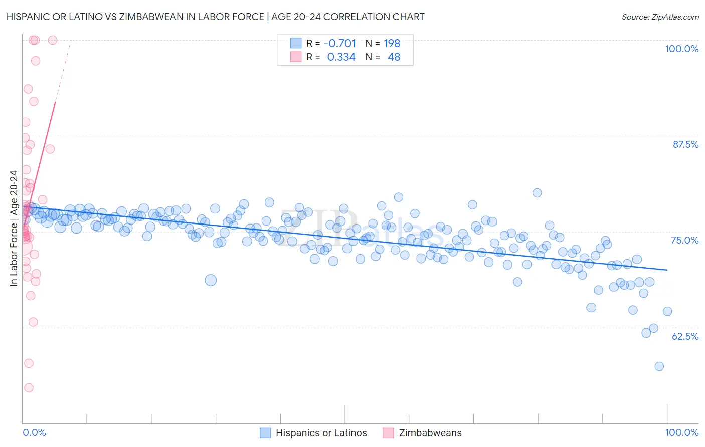 Hispanic or Latino vs Zimbabwean In Labor Force | Age 20-24