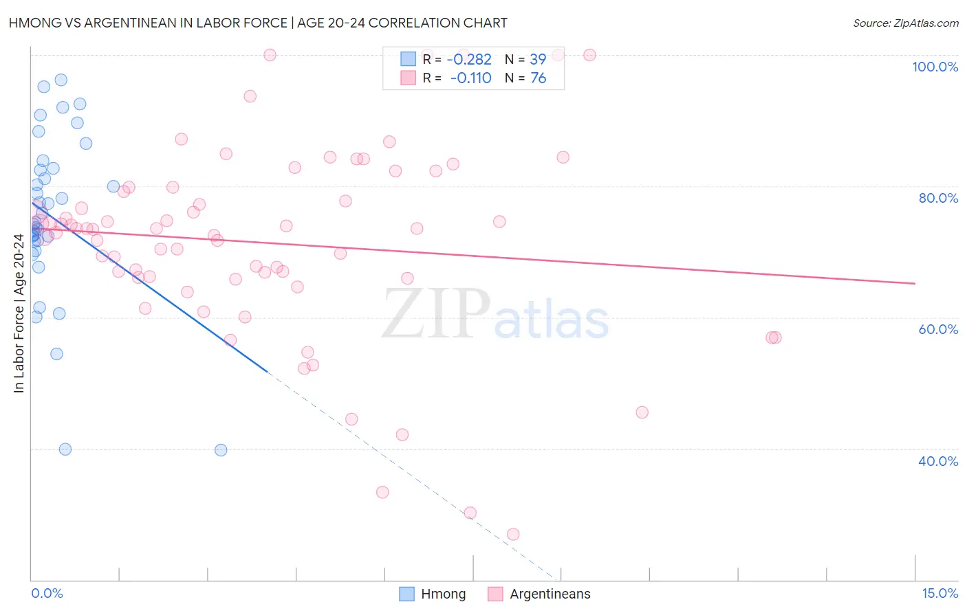 Hmong vs Argentinean In Labor Force | Age 20-24