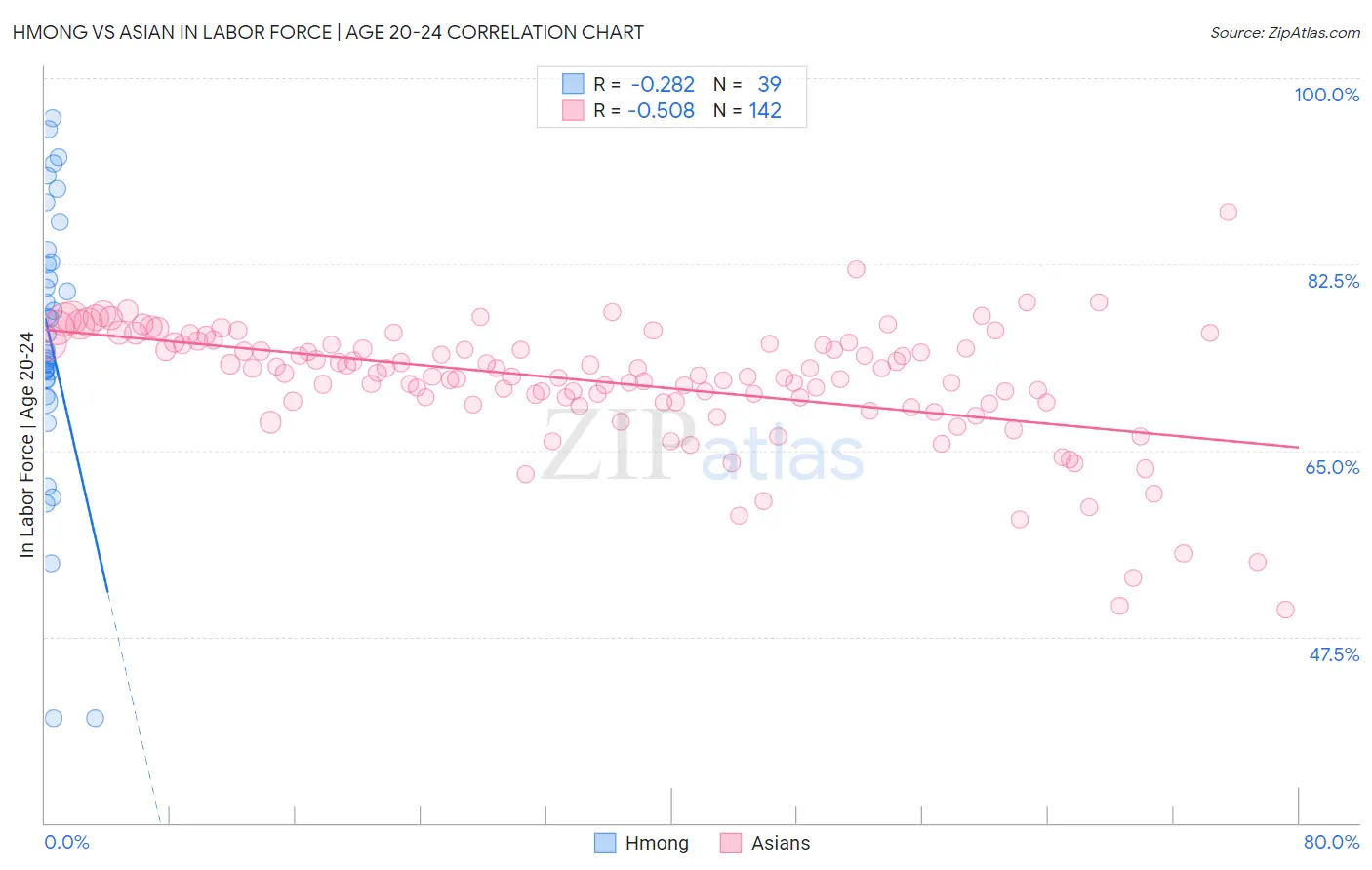 Hmong vs Asian In Labor Force | Age 20-24