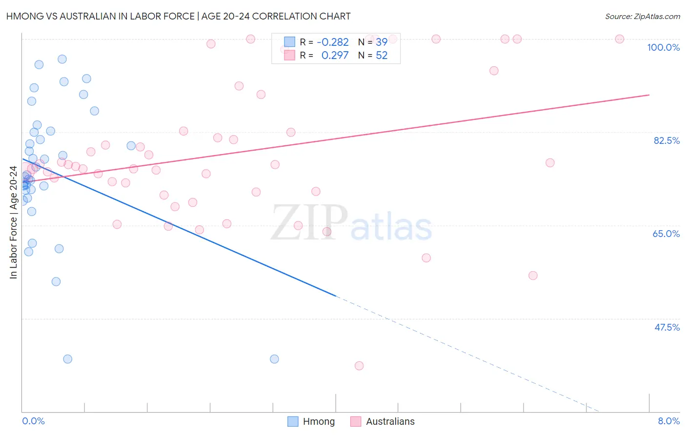 Hmong vs Australian In Labor Force | Age 20-24